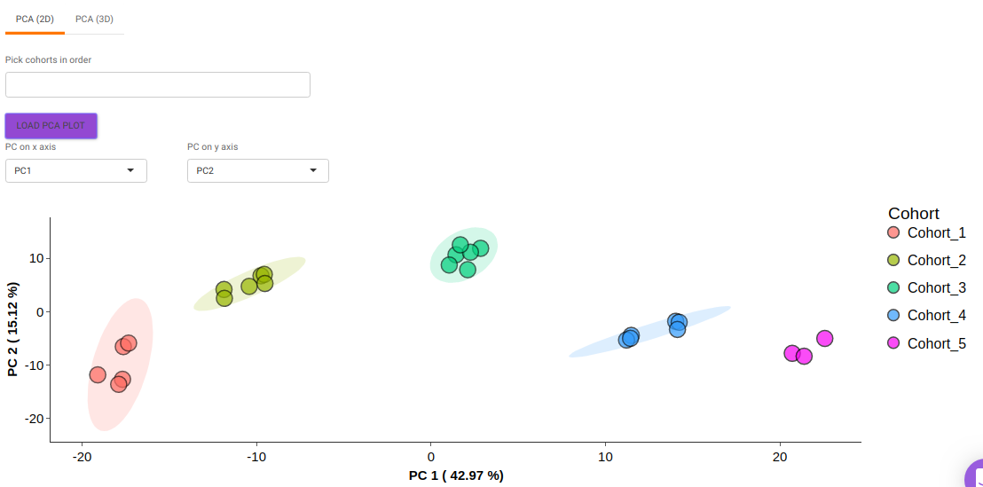 Two-dimensional PCA plot