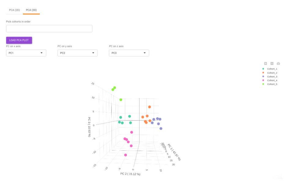 Three-dimensional PCA plot