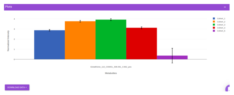 Cohort-wise bar plot with the normalized intensity of selected metabolite