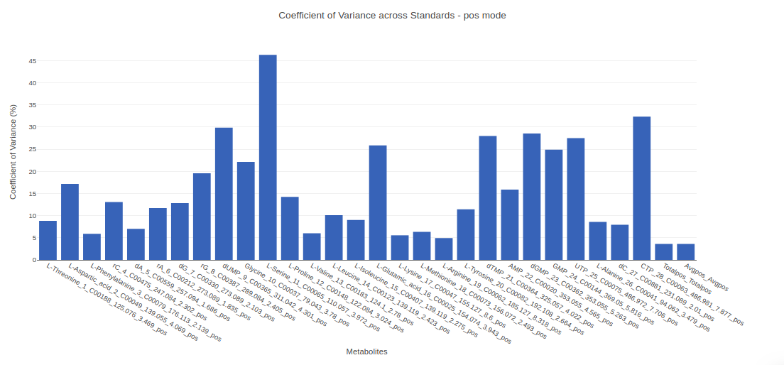 Coefficient of Variance across Standards plot