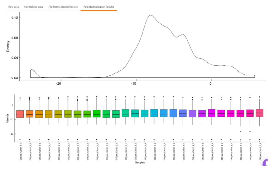 Post-Normalization Results