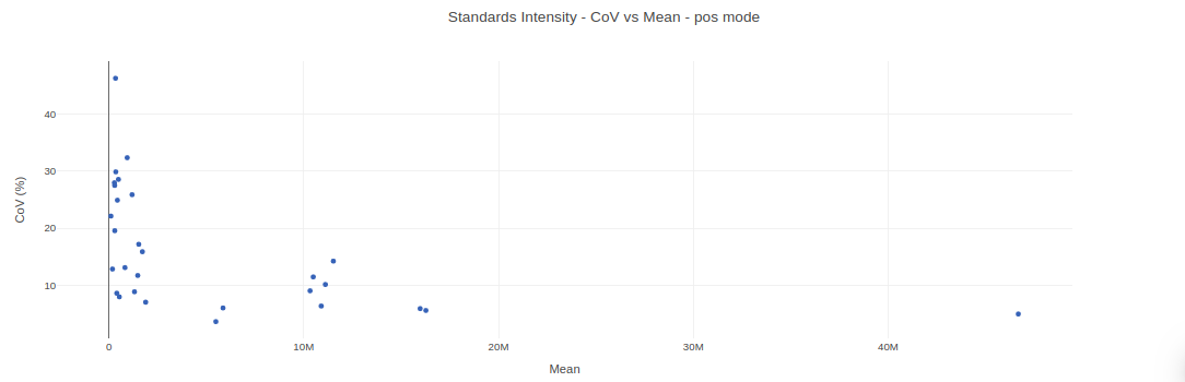 Standards Intensity-CoV vs Mean plot