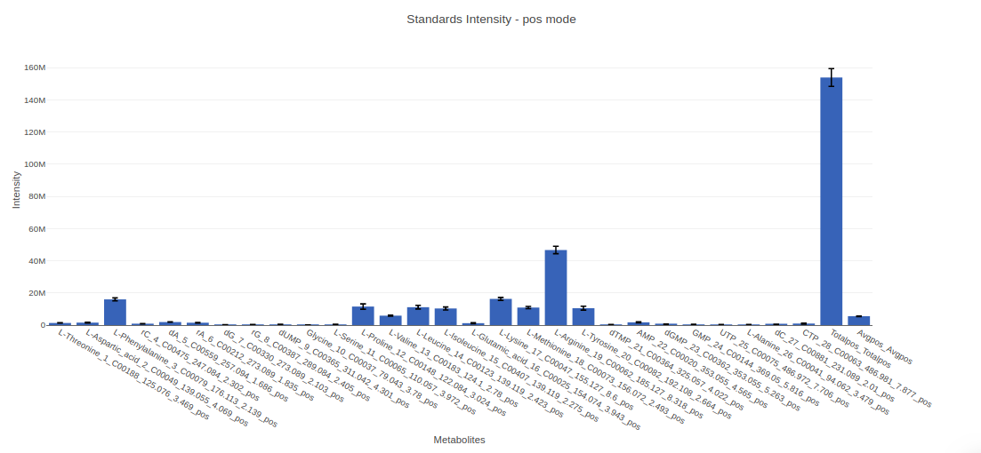 Standards Intensity plot