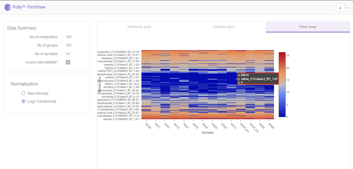 Heat map with normalized intensities